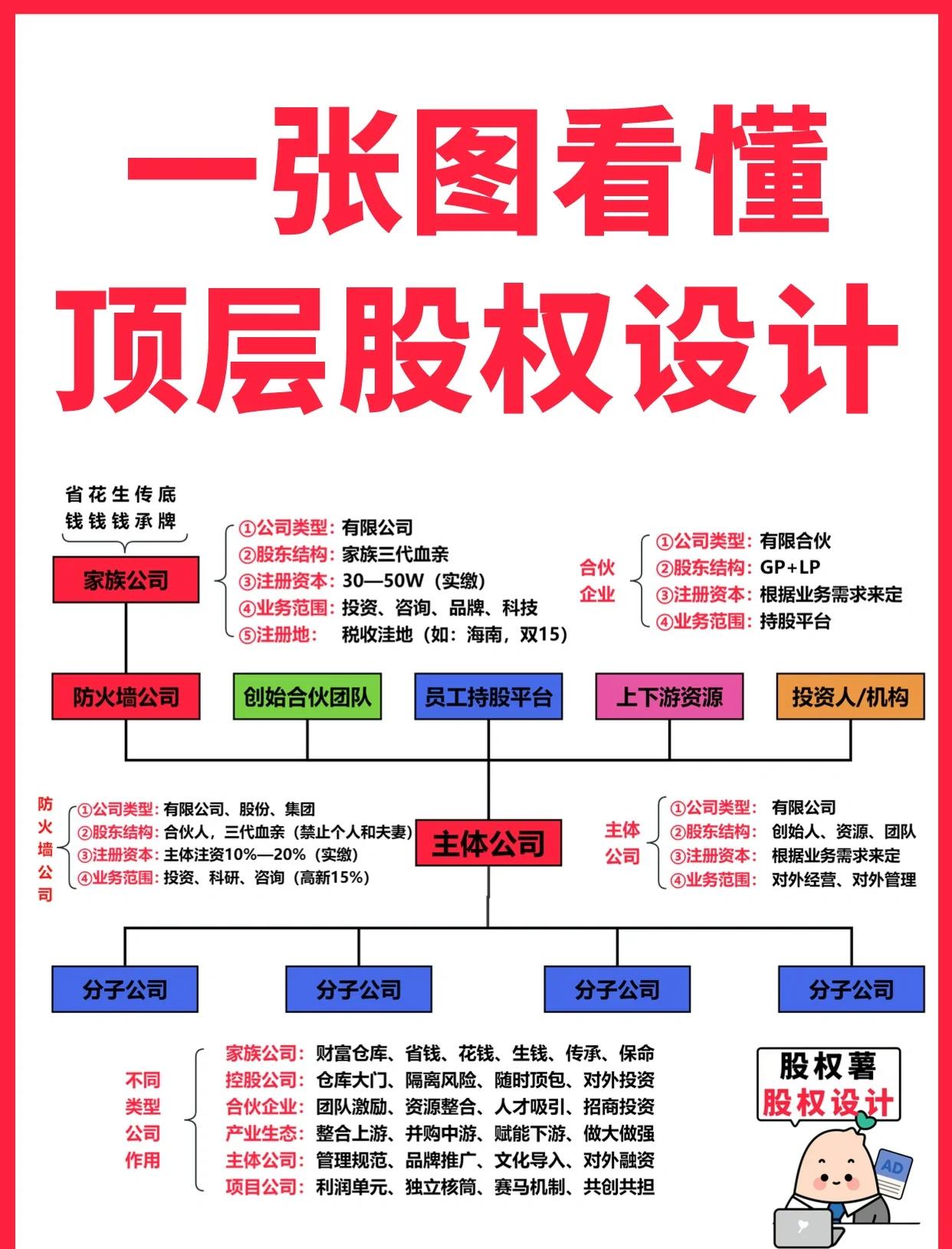 宜春市高回报股权架构设计(高回报投资与理财指南)